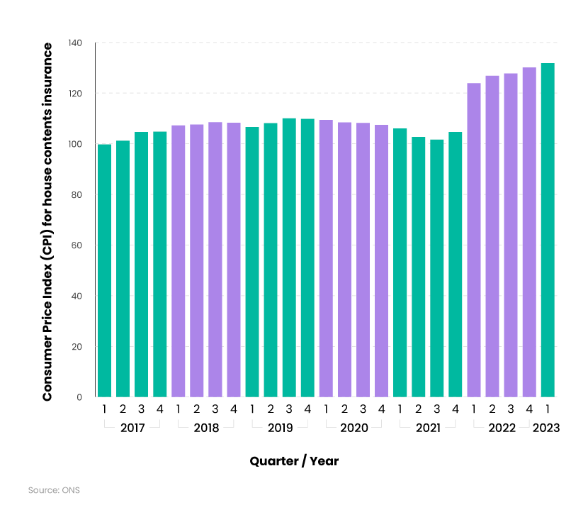 Bar chart showing quarterly Consumer Price Index (CPI) for house contents insurance between 2017 and 2023